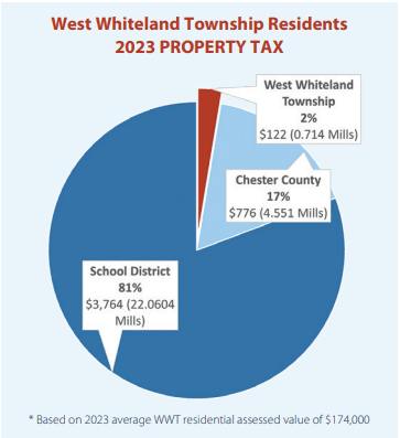 Taxes pie chart
